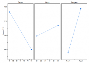 DOE Analyze Design Main Effect Plot.png