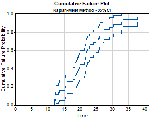 Nonparametric Distribution Analysis Right Censoring Tutorial 03 Cumulative Failure Plot.png