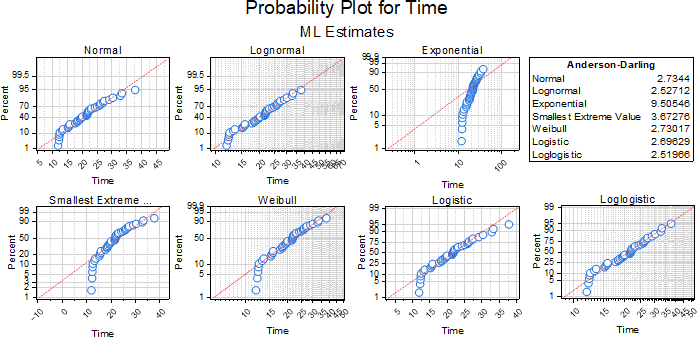 Indentify Distribution Right Censoring Tutorial 03 PP Plots.png