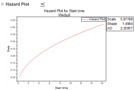Parametric Dist Analysis Tutorial 03 Hazard Plot.png