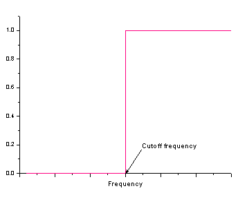 Image:Algorithm FFT Filters2.gif