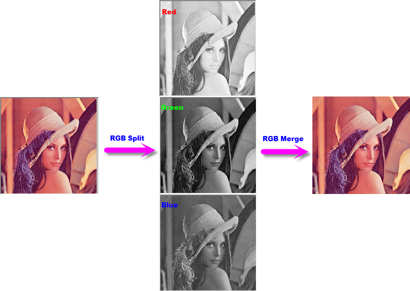 Convert rgbsplit rgbmerge.png