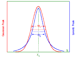 Image:GaussianLorentz.png