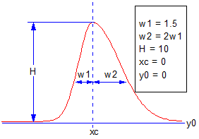Sample Curve of Bigaussian.png