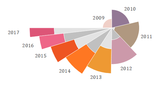 Doughnut with Different Radius Chart.png