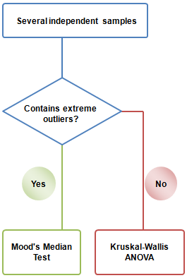 NonparametricTests SeveralSample5.png
