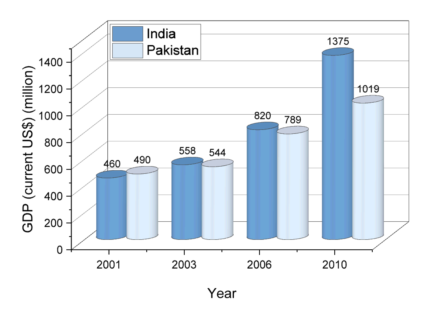 XYY 3D Side by Side Bars.png