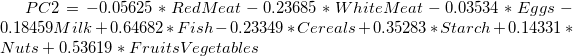 PC2=-0.05625*RedMeat - 0.23685*WhiteMeat - 0.03534*Eggs - 0.18459Milk + 0.64682*Fish - 0.23349*Cereals + 0.35283*Starch + 0.14331*Nuts + 0.53619*FruitsVegetables PC2=-0.05625*RedMeat - 0.23685*WhiteMeat - 0.03534*Eggs - 0.18459Milk + 0.64682*Fish - 0.23349*Cereals + 0.35283*Starch + 0.14331*Nuts + 0.53619*FruitsVegetables