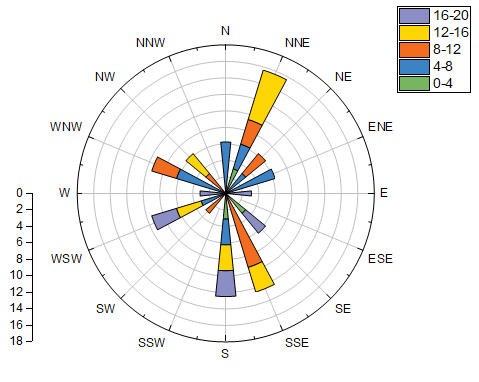 Windrose Graph inner axis03.png