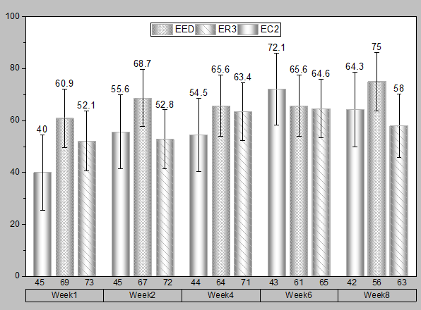 Grouped Column with Error Bars and Data Labels finalGraph.png