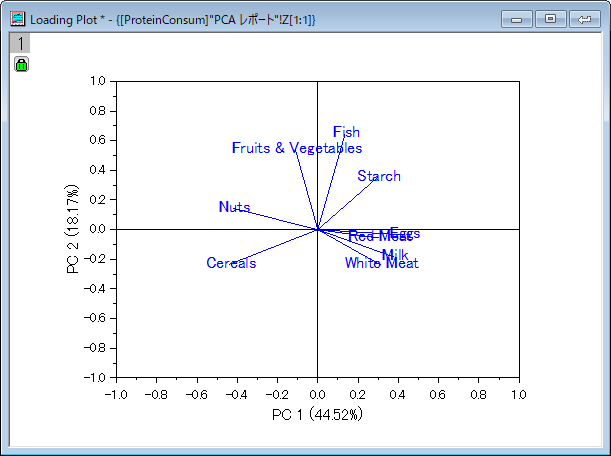 Pca ex1 loading plot.png