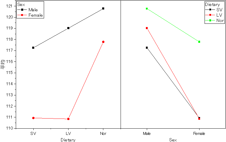 TwoANOVA InteractionPlot.png